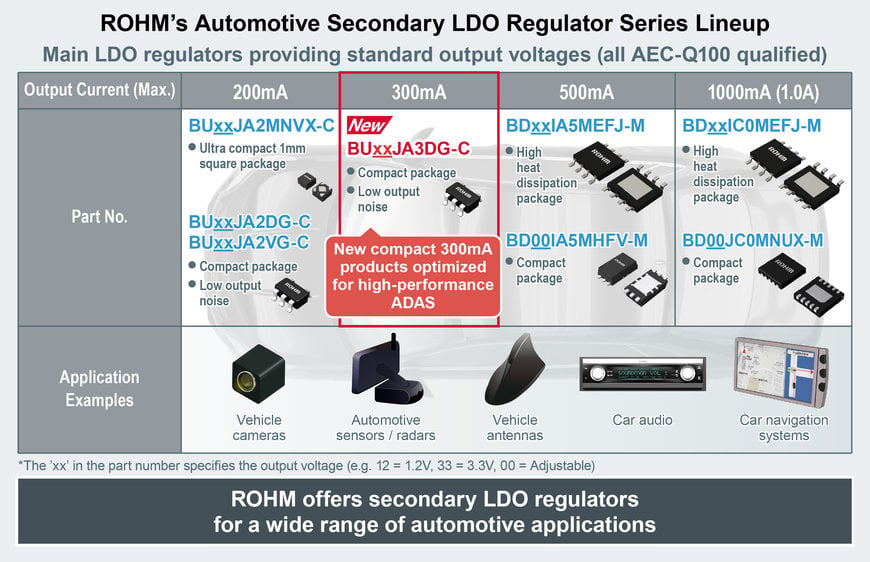 Les nouveaux régulateurs LDO compacts 300 mA de qualité automobile pour les capteurs ADAS hautes performances